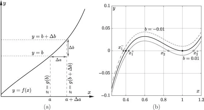 Figure 13a Graph intercepting ordinates and - фото 456