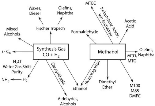 Figure 21Potential products from synthesis gas produced from gasification of - фото 4