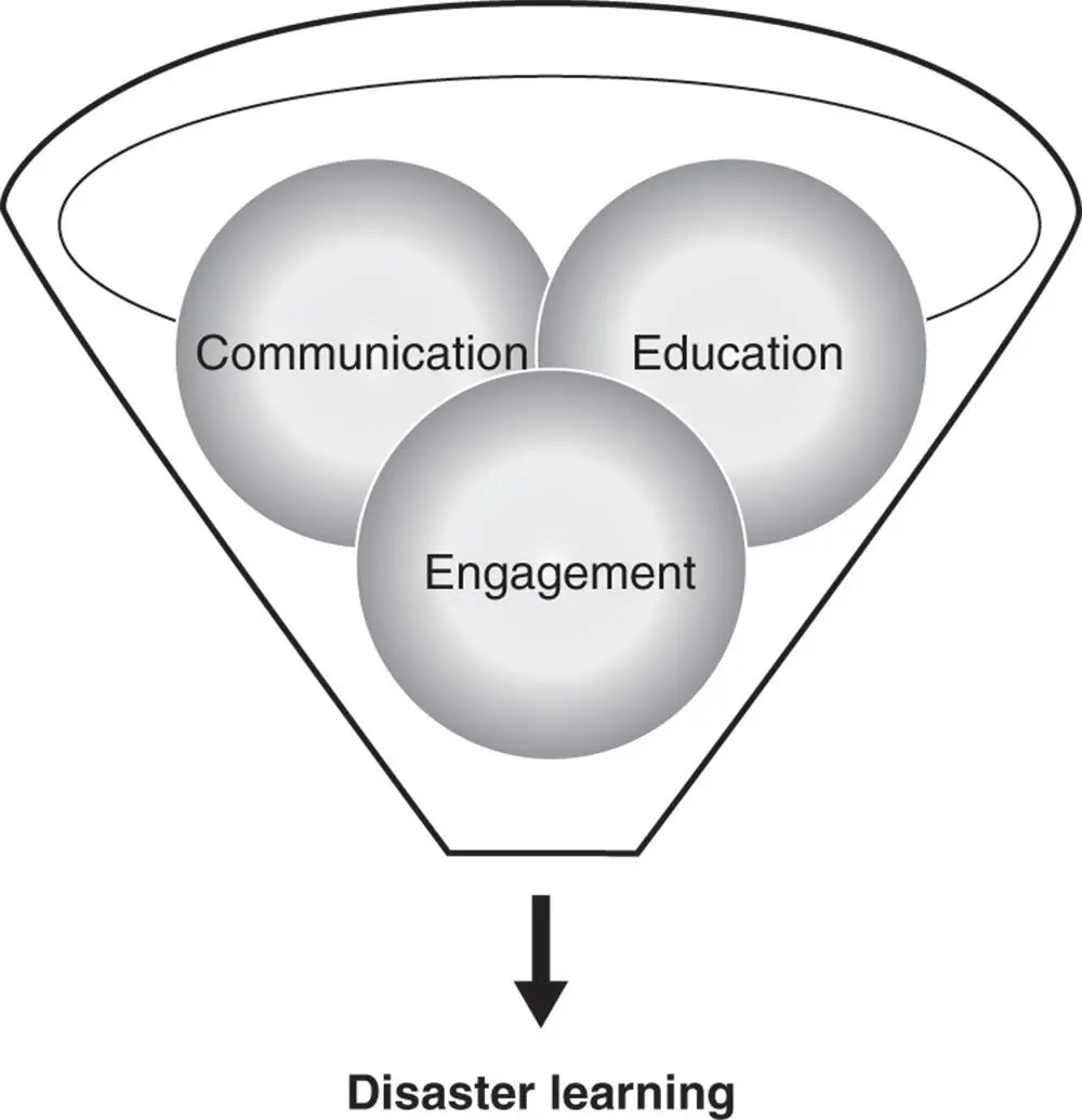 Figure 21 Disaster ECE leading to learning Table 21 Harmonisation of - фото 2