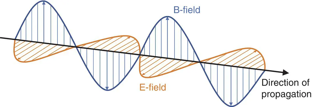 Figure 24 Electromagnetic wave the magnetic and electric fields are - фото 51
