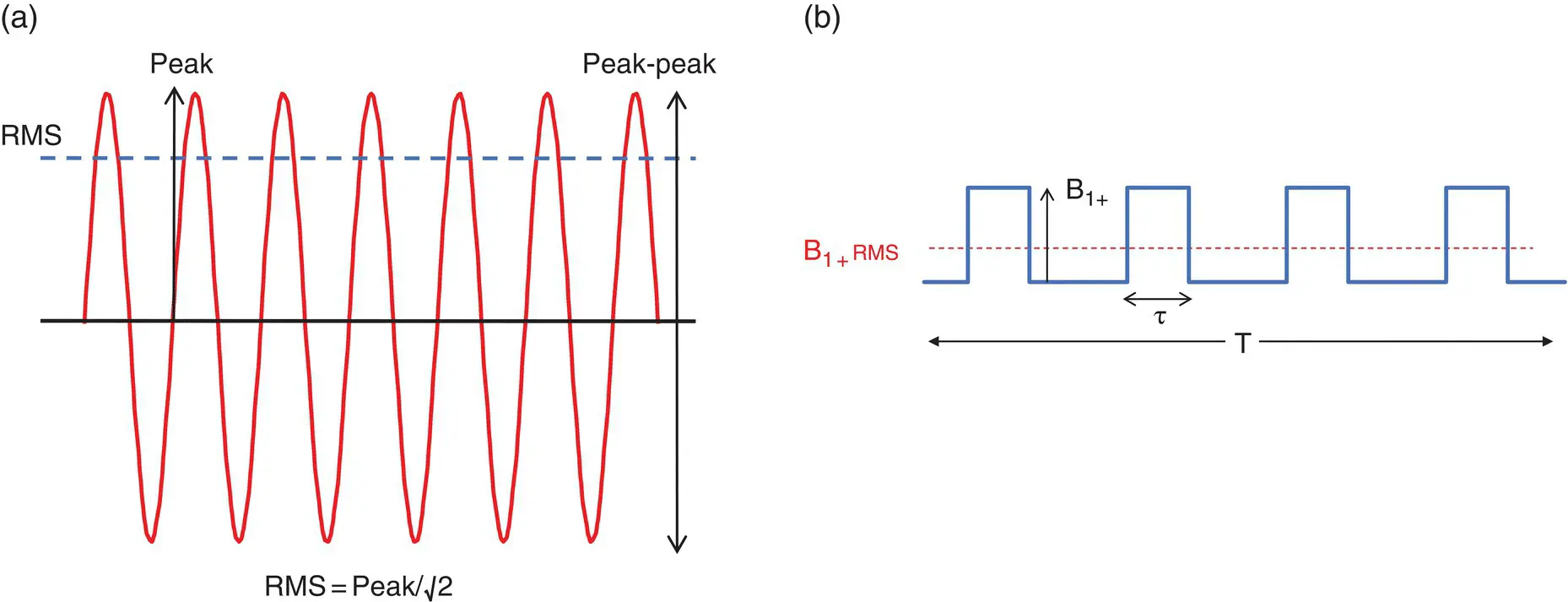 Figure 128 a the RMS value of a sinusoid is the peak amplitude divided by - фото 44
