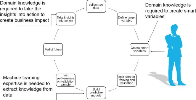 Figure 26Data science is an iterative process that leverages both human domain - фото 10