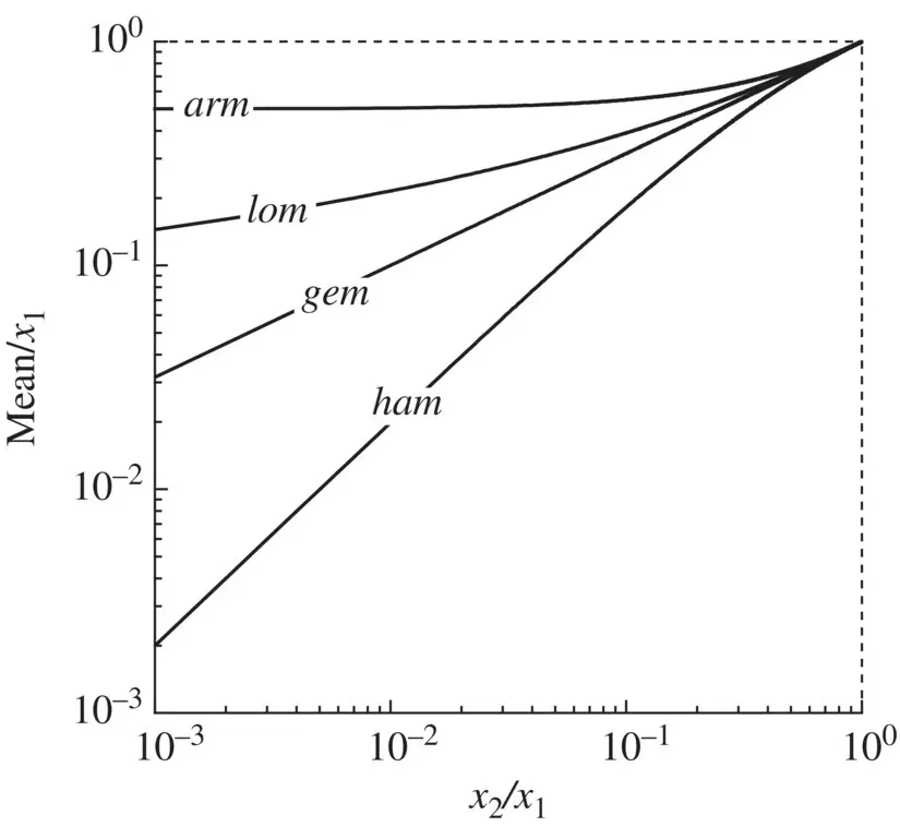 Figure 23 Variation of arithmetic mean arm logarithmic mean lom - фото 114