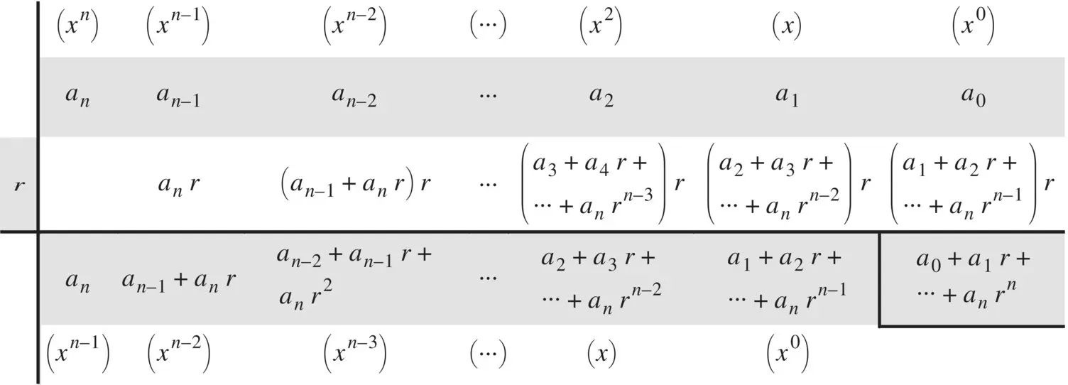 Figure 28 Graphical algorithm of long Ruffinis division of polynomials - фото 218