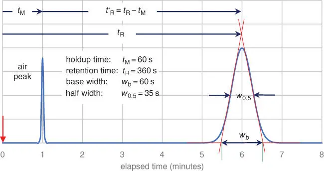 Figure 34Typical Chromatogram Measurements Its not possible to measure the - фото 42