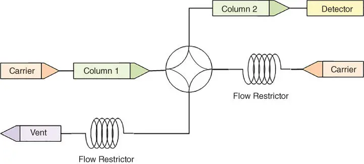 Figure 15A Simple Column Switching System Intercolumn valves must not leak - фото 21