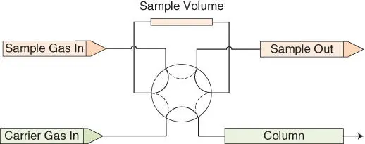 Figure 13Typical Gas Sample Injector Valve Plug injection The injector - фото 19