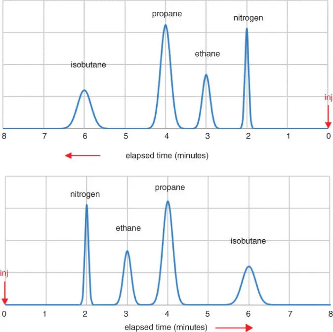 Figure 17Typical Chromatograms Note The book uses many simplified - фото 24