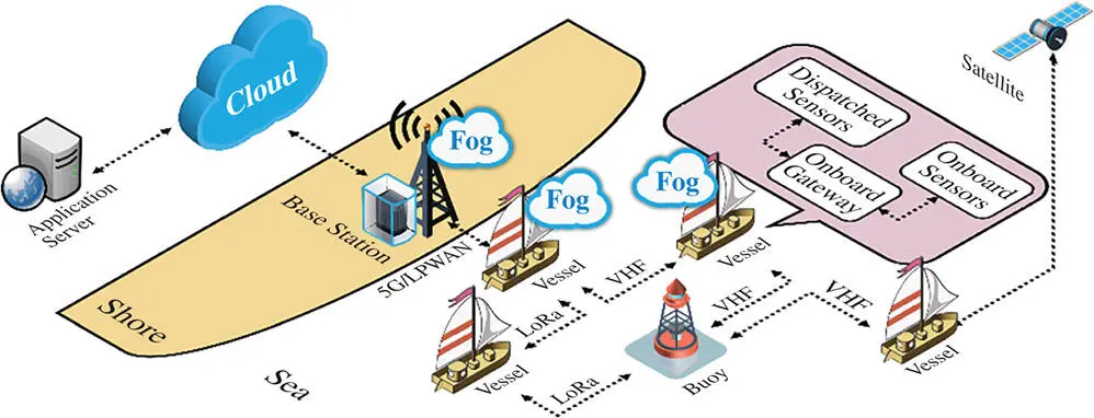 Figure 12 Maritime fog computing examples 134 Unmanned Aerial Vehicular - фото 3