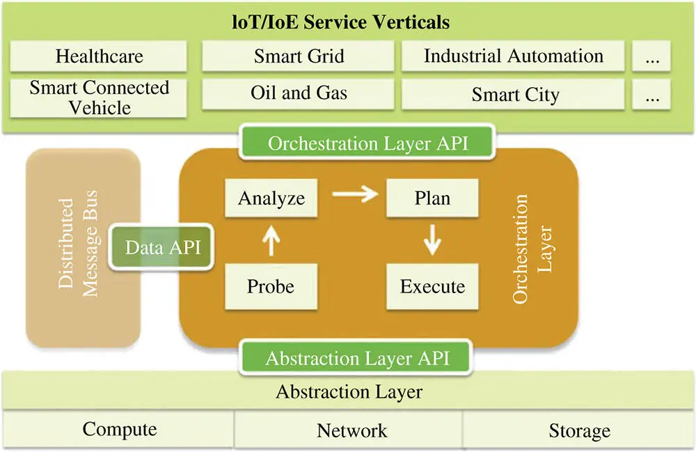 Figure 24 Fog computing architecture 10 See color plate section for the - фото 9