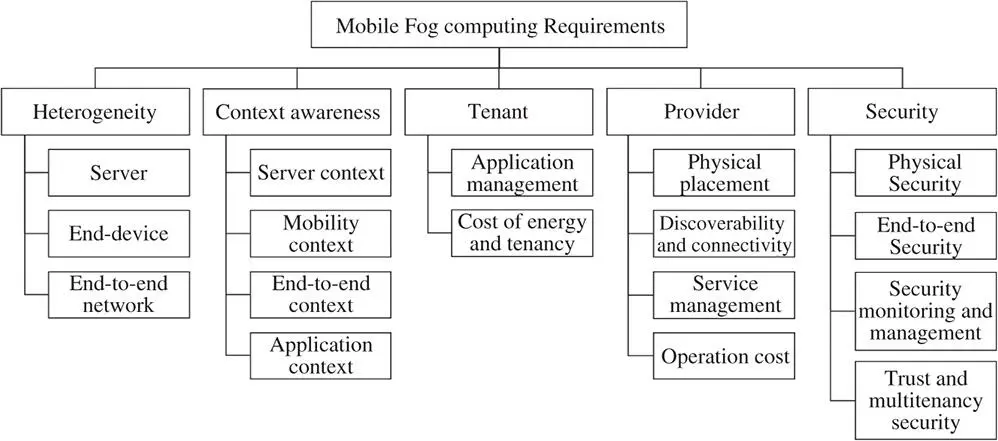 Figure 15 A taxonomy of nonfunctional requirements of mobile fog computing - фото 5