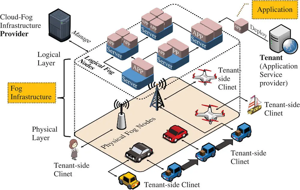Figure 16 Fog infrastructure service provider fog service tenant and - фото 6