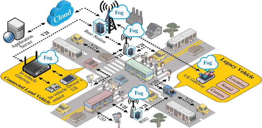 Figure 11 Landvehicular fog computing examples See color plate section for - фото 2