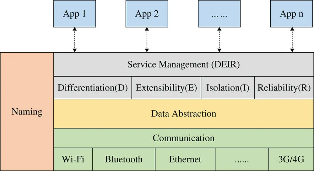Figure 26 Structure of edgeOS in the smart home environment 3 242 Fog - фото 11