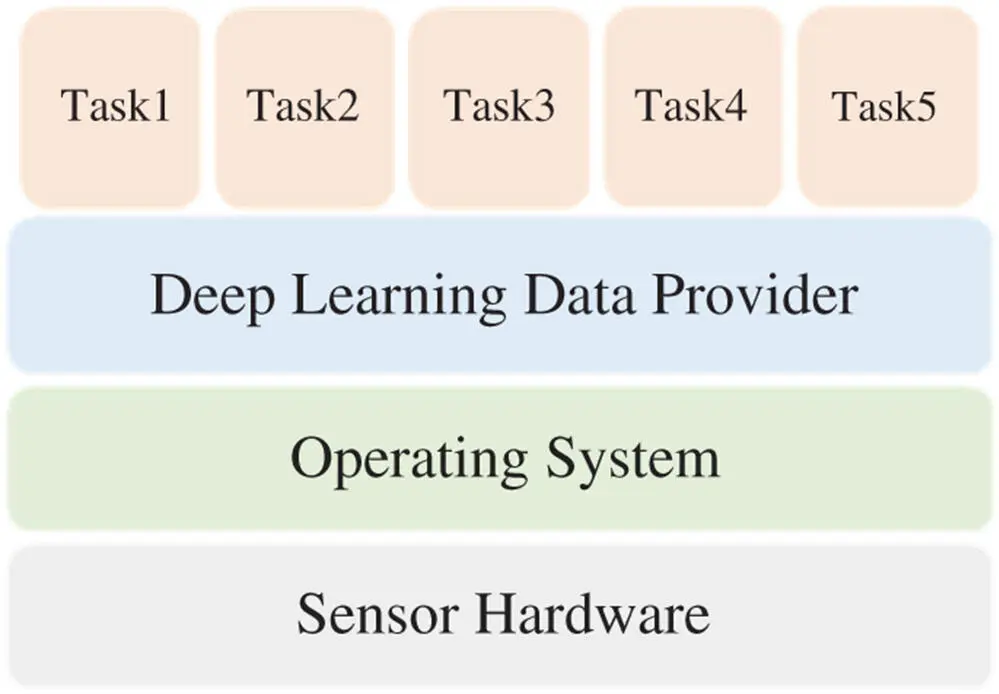 Figure 32 Illustration of data sharing mechanism 327 Offloading to Nearby - фото 15