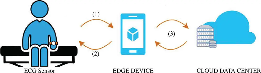 Figure 25 A wearable ECG sensor Generally users prefer smartwatch devices - фото 10