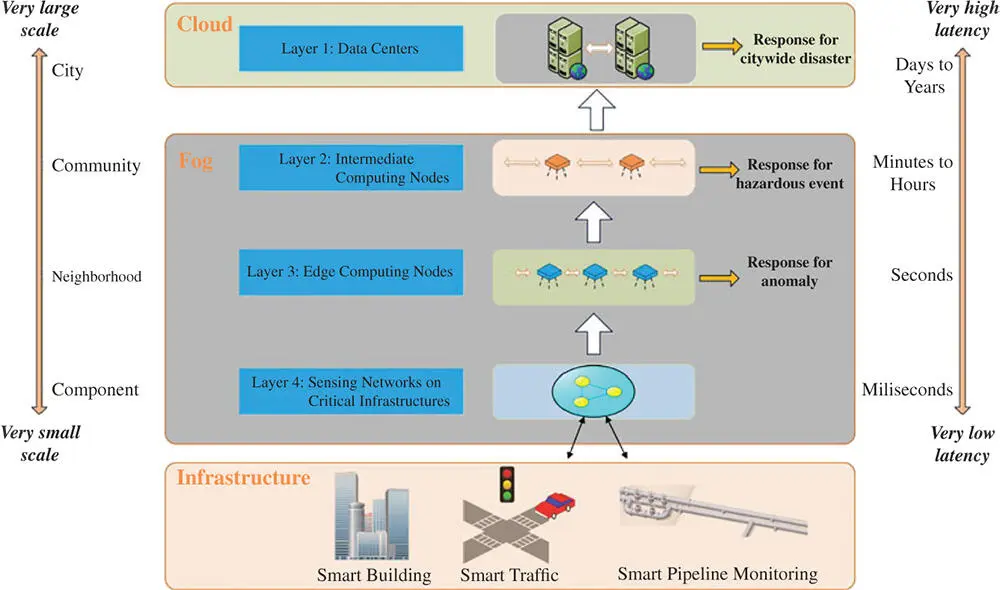 Figure 28 Smart pipeline monitoring system architecture 25 Future - фото 13