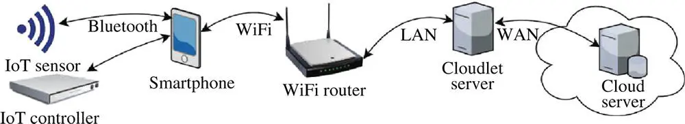 Figure 21 Edge computing solution using an IoT and edge devices 12 Edge - фото 7