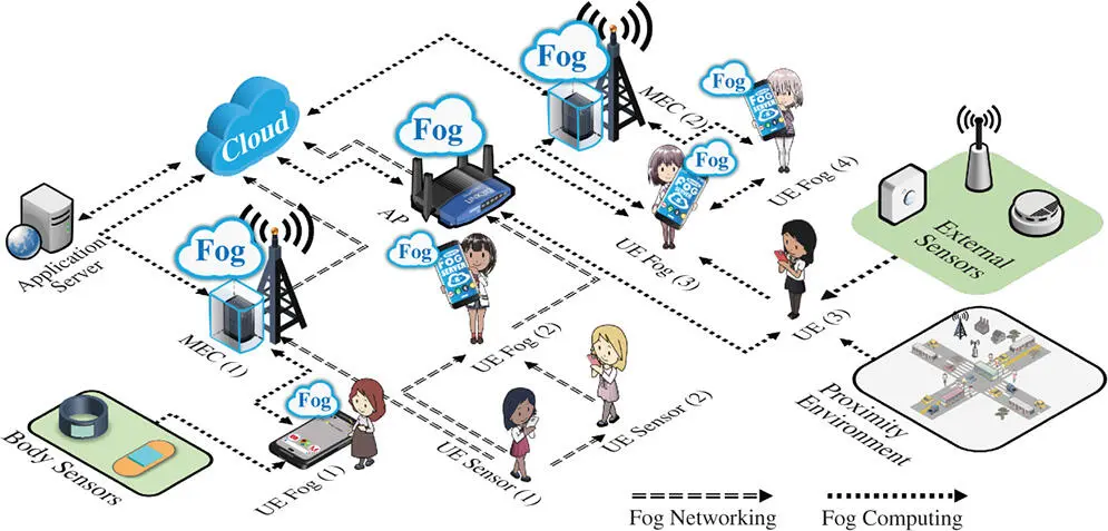 Figure 14 UE fog computing examples See color plate section for the color - фото 4