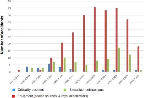 Figure 12 Trends in the various types of nuclear and radiological accidents - фото 3