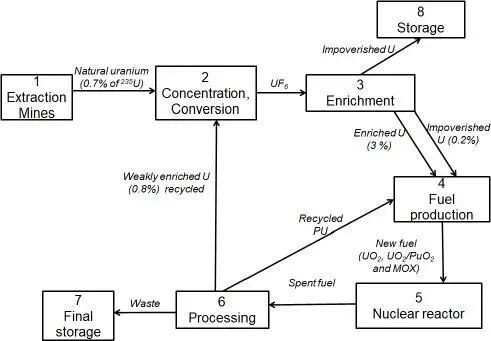 Figure 21 The nuclear fuel cycle modified from TUR 97 PAT 02 NAU 08 - фото 4