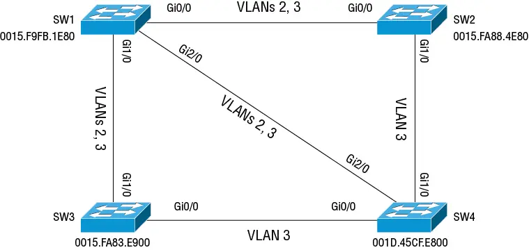 Figure 23 Multiple VLANs over 8021Q trunks To eliminate the bridging loops in - фото 25