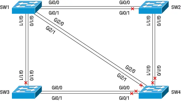 Figure 22 Converged STP topology with SW1 as the root VLANs and Trunking The - фото 24