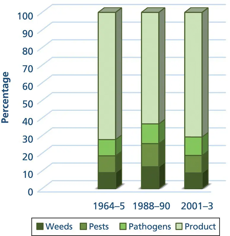 Figure 19 Comparison of proportions of total production of major food and cash - фото 13