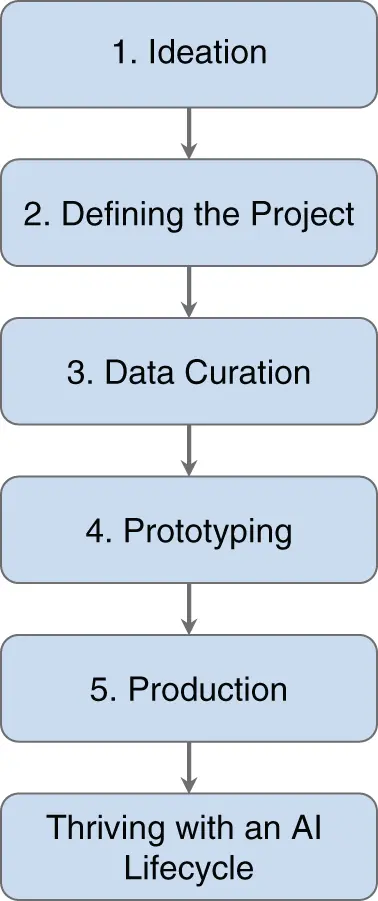 FIGURE 12 The AI Adoption Roadmap 2 Defining the Project Once you have - фото 3