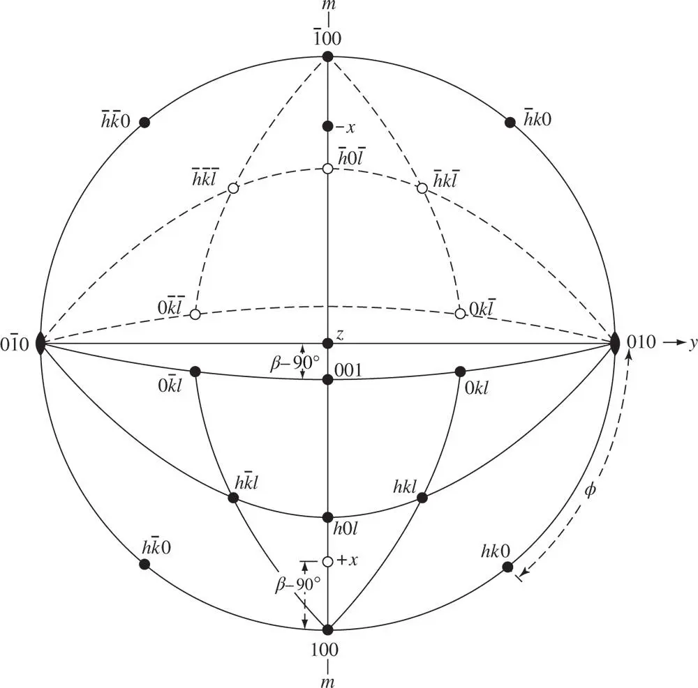 Figure 219Monoclinic stereogram centred on 001 for the 2nd setting A pole - фото 377