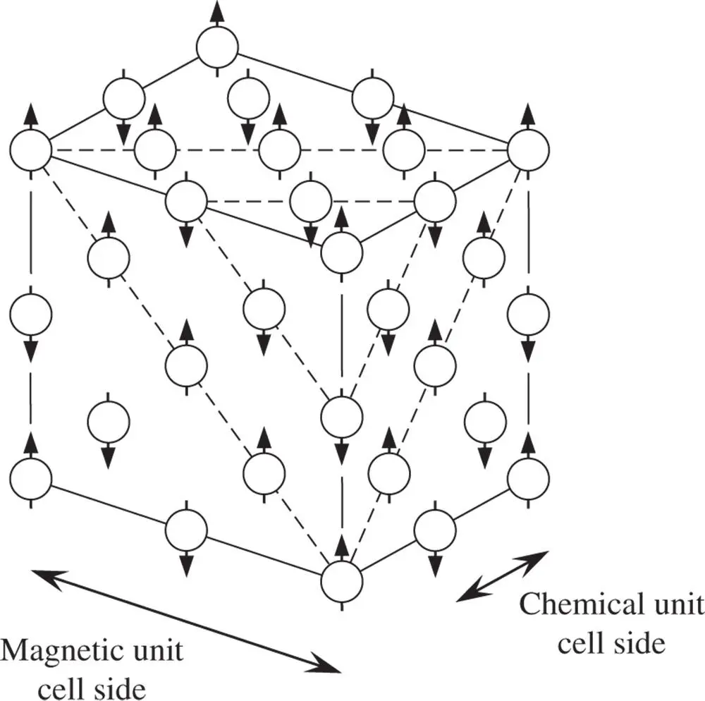 Figure 227The effect of antiferromagnetic coupling on the size of the unit - фото 475