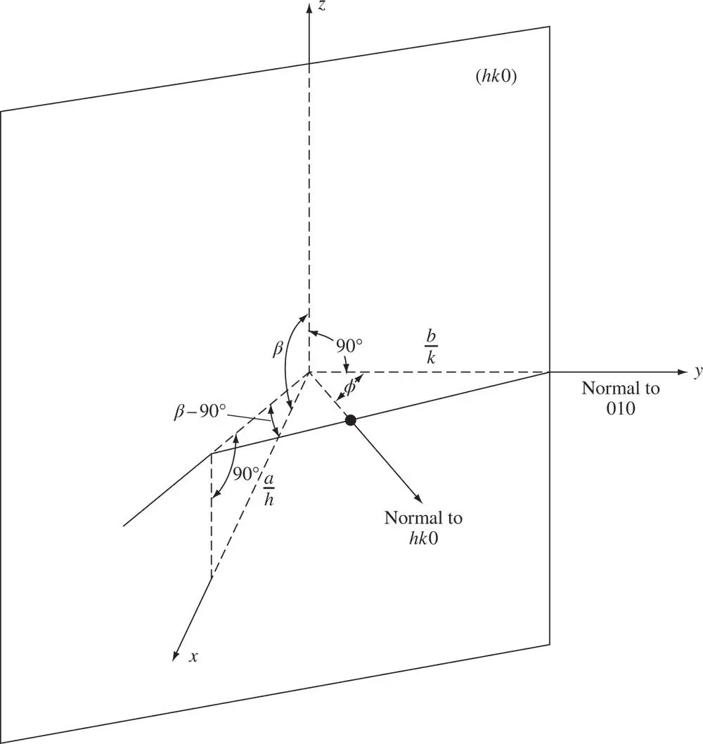 Figure 220A diagram from which the angle φ in Figure 219between 010 and hk 0 - фото 380