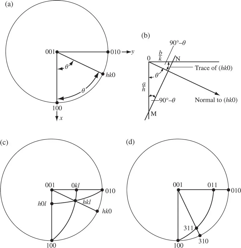 Figure 28a General location of a hk 0 pole on the stereogram of an - фото 261