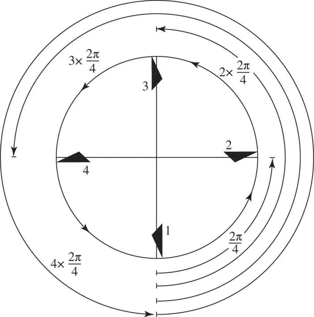 Figure 21The basic operation of repetition by a rotation axis In this - фото 153