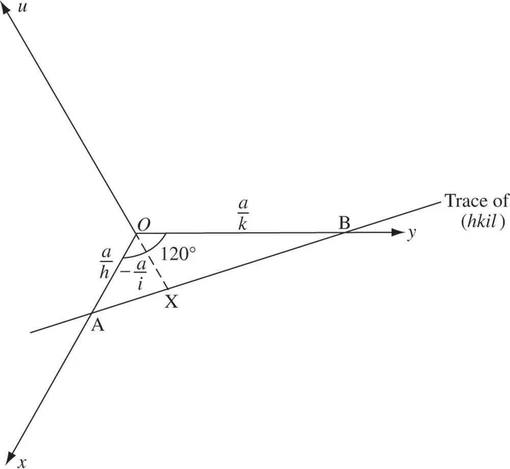 Figure 213Geometry to show that in MillerBravais indices hkil i h - фото 298