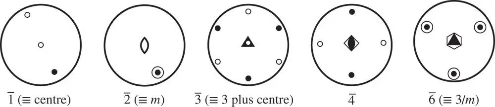 Figure 25The operation of the various rotoinversion axes that can occur in - фото 158