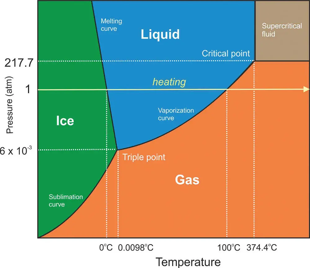 Figure 317 A phase diagram for water The axes are not drawn to a fixed - фото 50