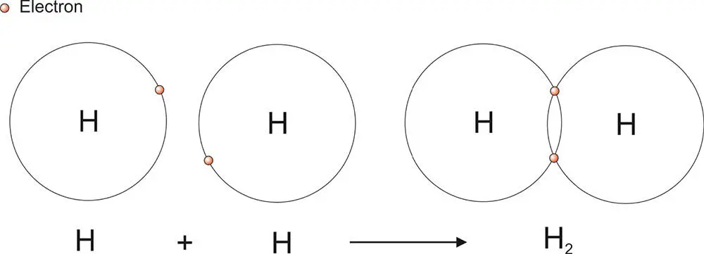 Figure 37 The covalent bond in the hydrogen molecule The two electrons are - фото 39