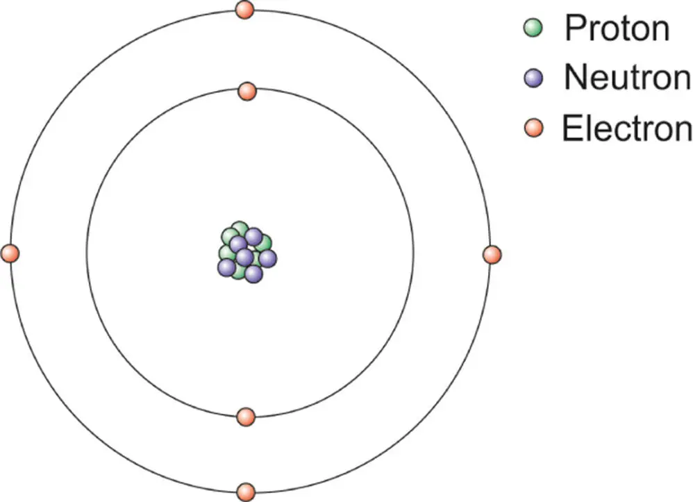 Figure 31 A very simplified depiction of the structure of a typical atom - фото 33