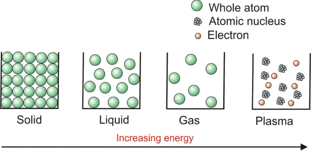 Figure 320 The structure of plasma compared to other states of matter Hot - фото 53