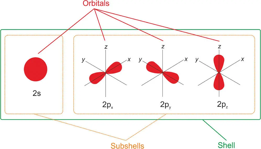 Figure 33 A diagram showing the second shell in an atom and the nomenclature - фото 35