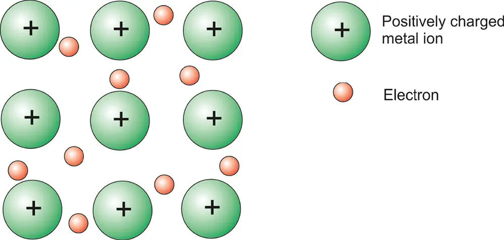 Figure 310 Metallic bonding showing a sea of delocalized electrons around - фото 42