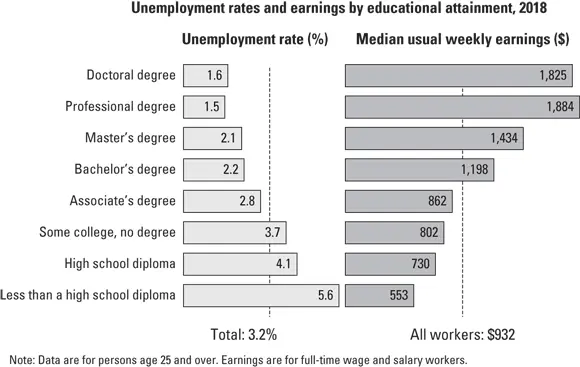 Source US Bureau of Labor Statistics FIGURE 11What higher education means - фото 15