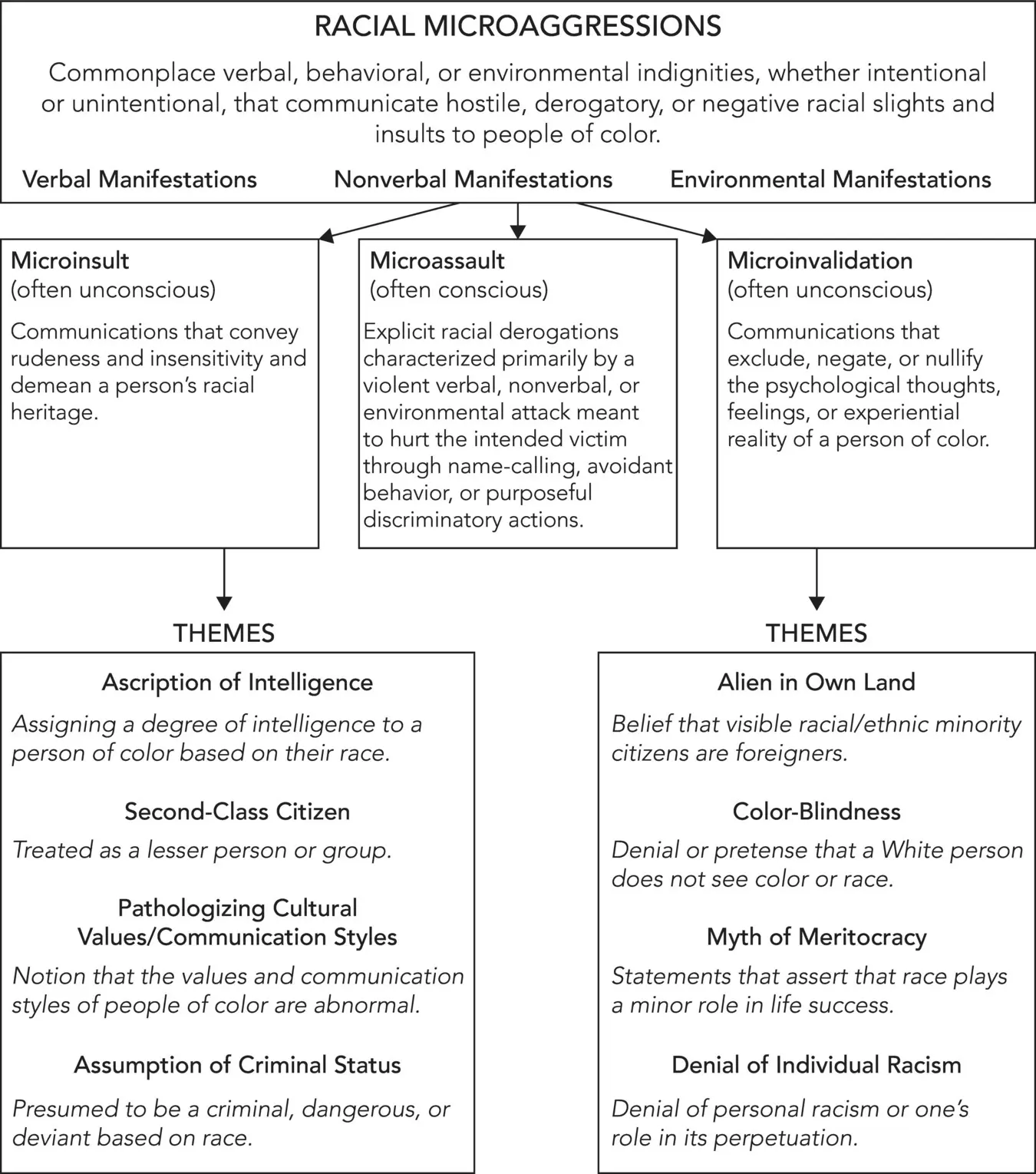 Figure 21 Categories of and Associations among Microaggressions Reproduced - фото 2