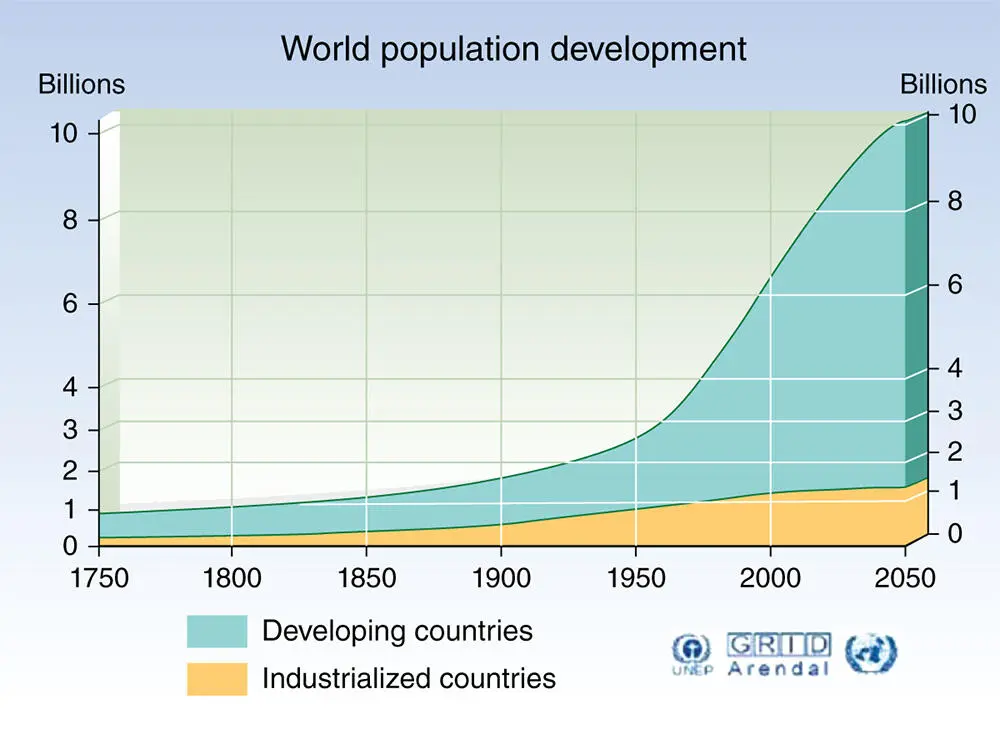 FIGURE 14 World population growth The world population reached 1 billion - фото 6
