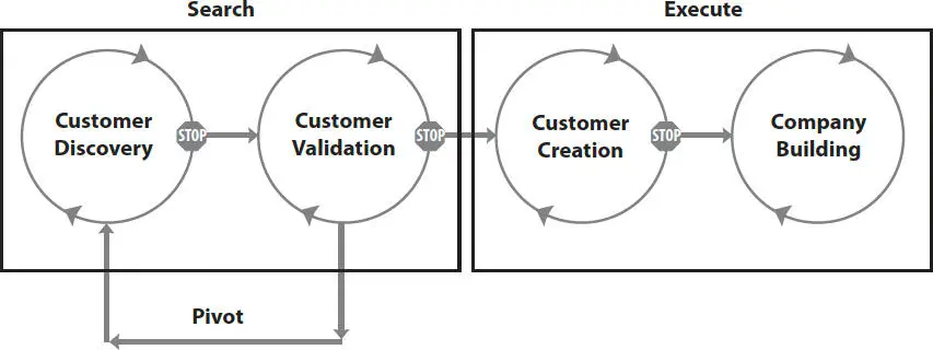 Figure 21 Customer Development Process Meshing seamlessly these four steps - фото 12