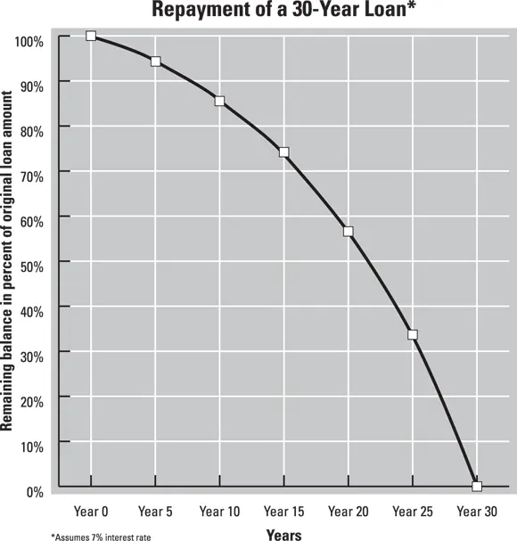 John Wiley Sons Inc FIGURE 31It takes many years into a mortgage to - фото 50