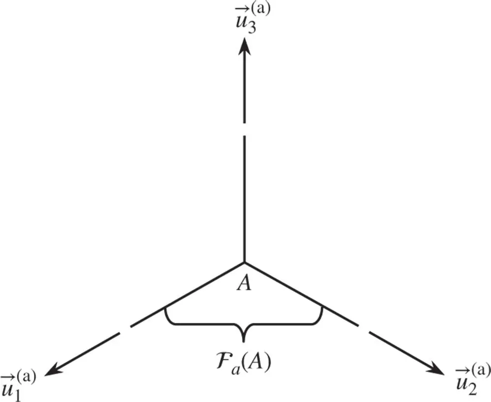 Figure 11A reference frame In Eq 122 A is the origin of The origin of - фото 377