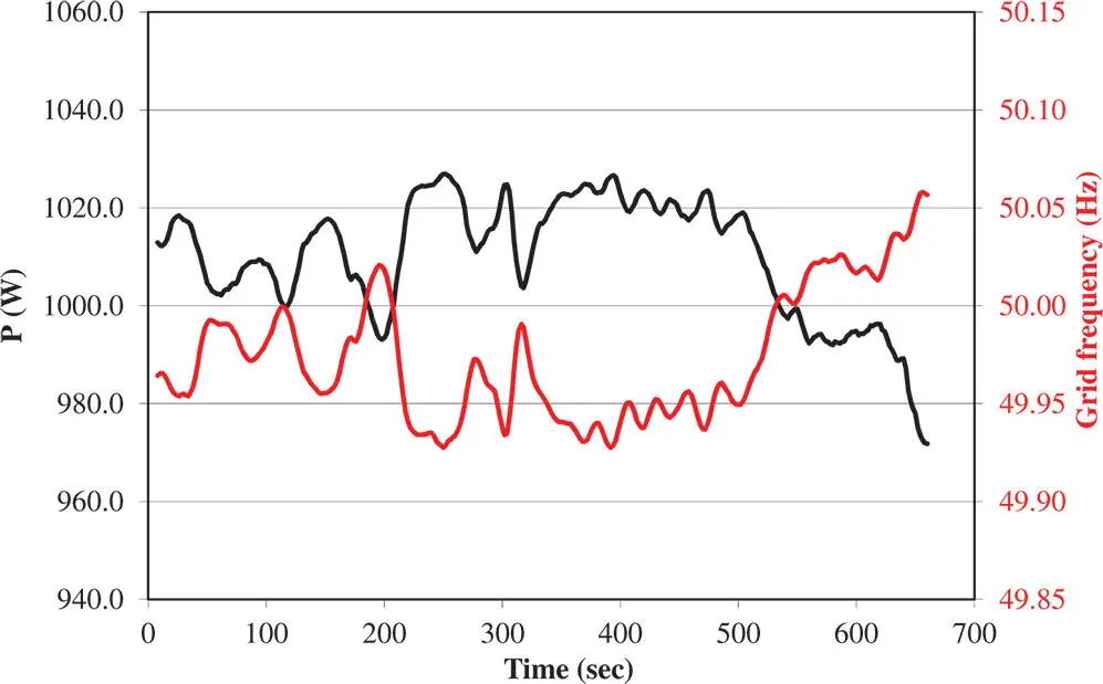 Figure 212The frequency regulation capability of a VSM connected the UK public - фото 126
