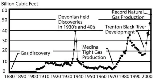 Figure 26History of natural gas production from New York Figure 26aHistory - фото 16